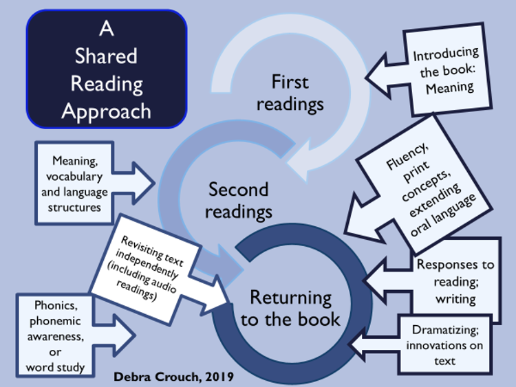 Y2 Shared Reading — Rooted in Language